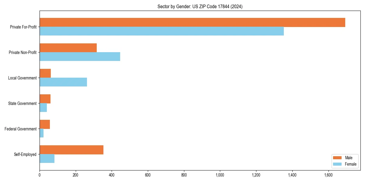 Employment sector breakdown by gender in 