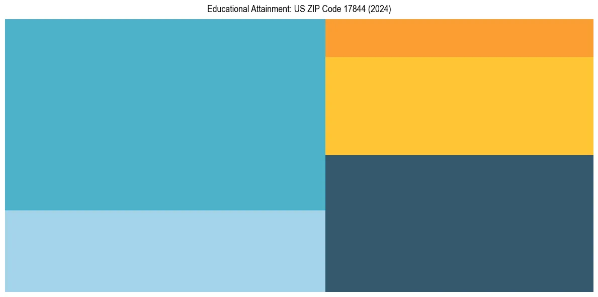 Education Treemap for  in 2024
