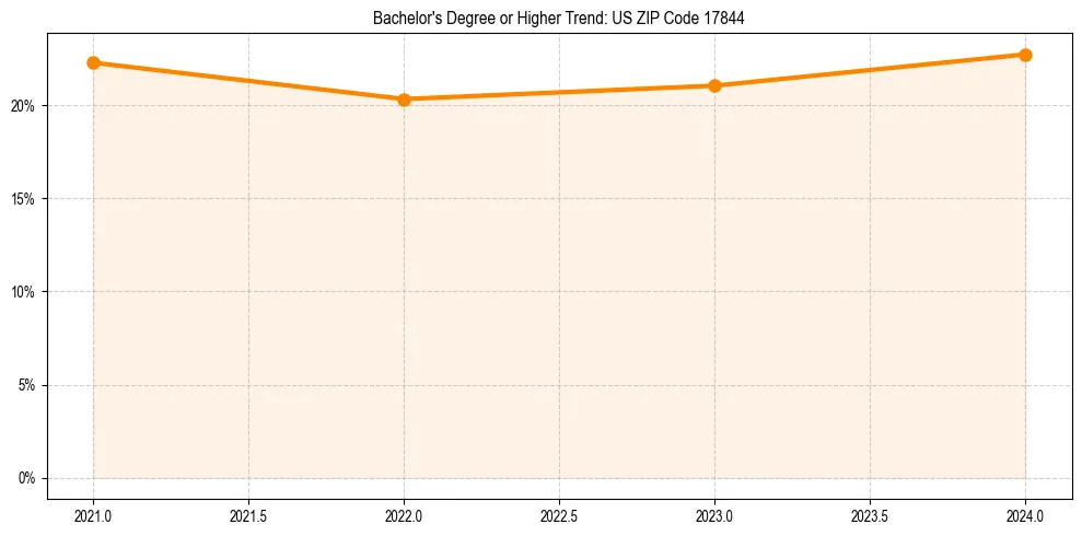 Trend chart showing bachelor degree growth in 