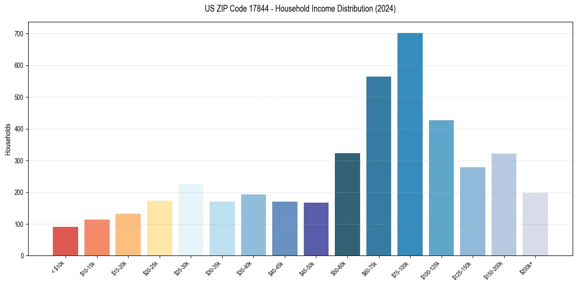 Income Distribution for 