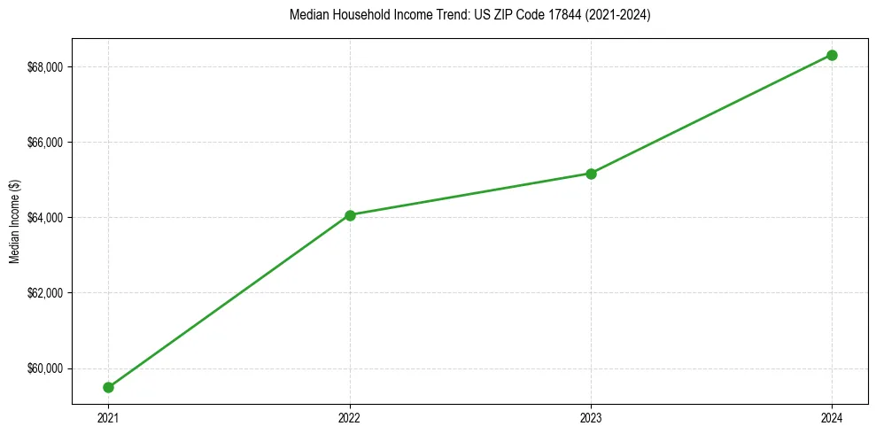 Income trend for 