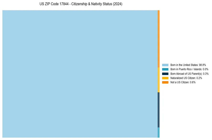 Nativity Treemap for 