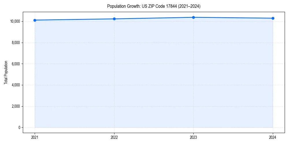 Population trends in 