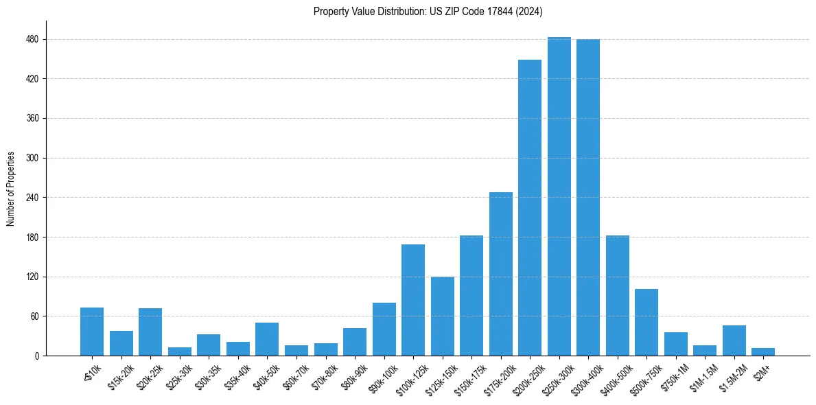 Value Distribution for 