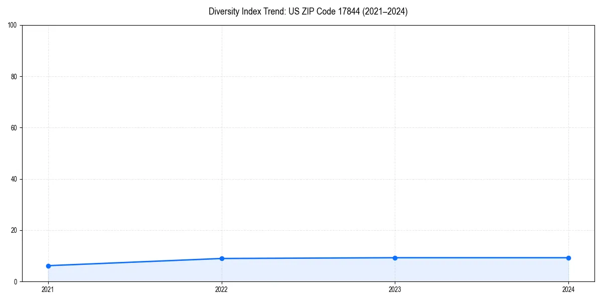 Line chart showing diversity index trends for 