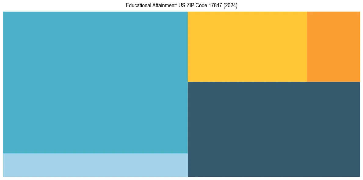 Education Treemap for  in 2024