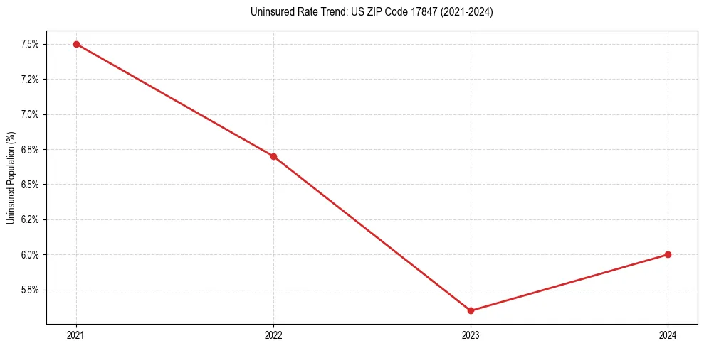 Uninsured trend chart for US ZIP Code 17847