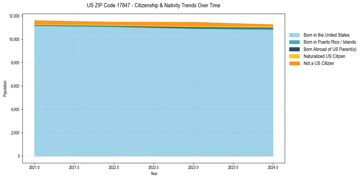 Historical nativity trends for 