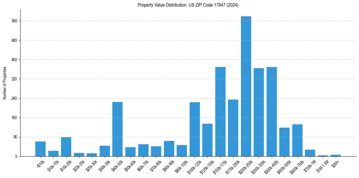 Value Distribution for 