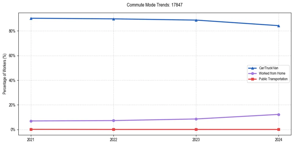 Transportation trends in US ZIP Code 17847