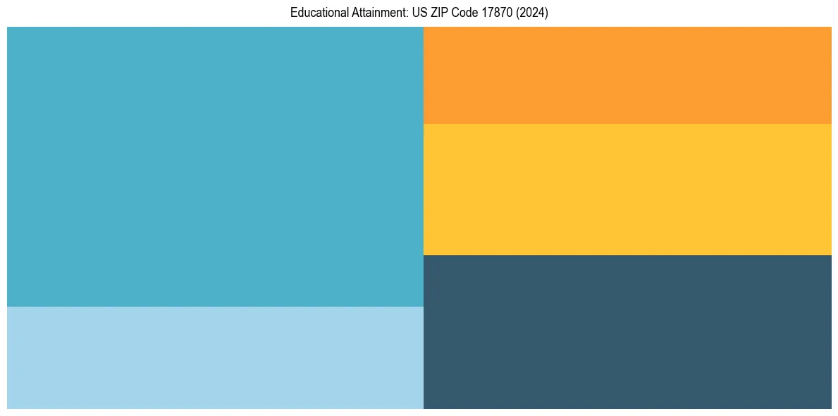 Education Treemap for  in 2024