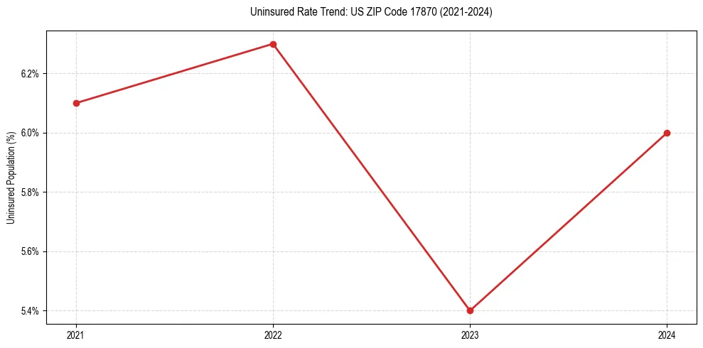 Uninsured trend chart for US ZIP Code 17870