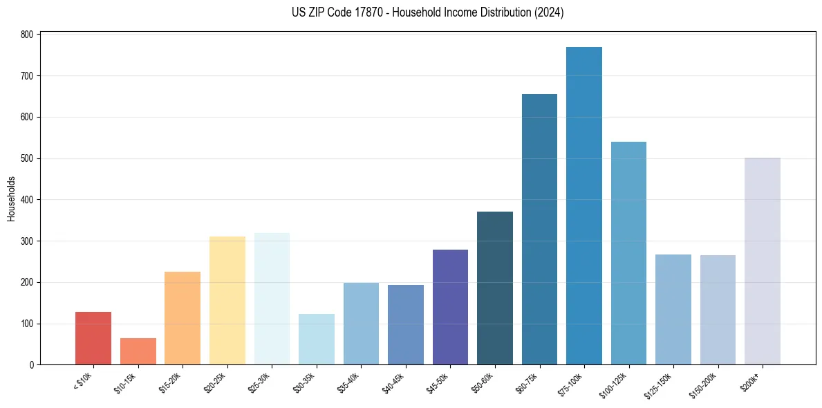 Income Distribution for 