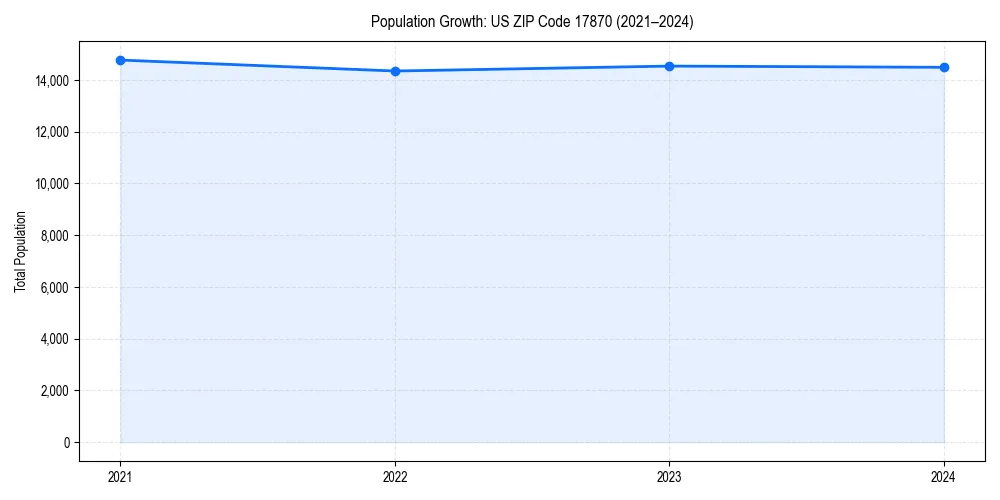 Population trends in 