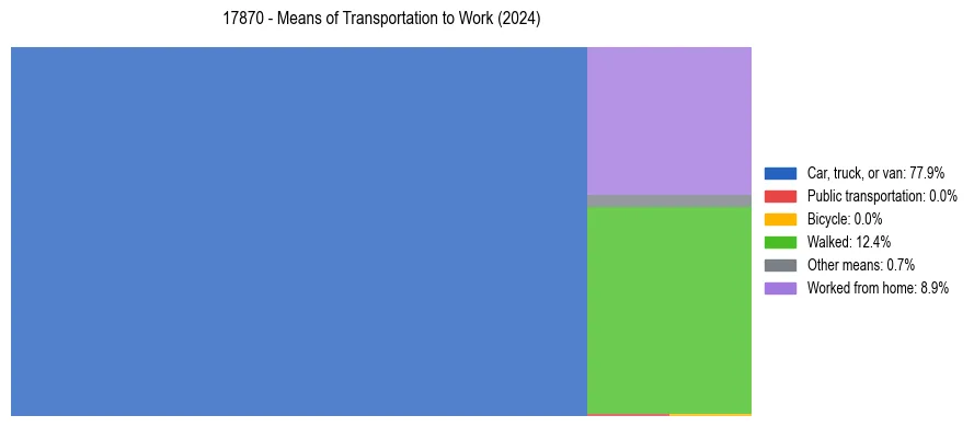 Commute modes in US ZIP Code 17870