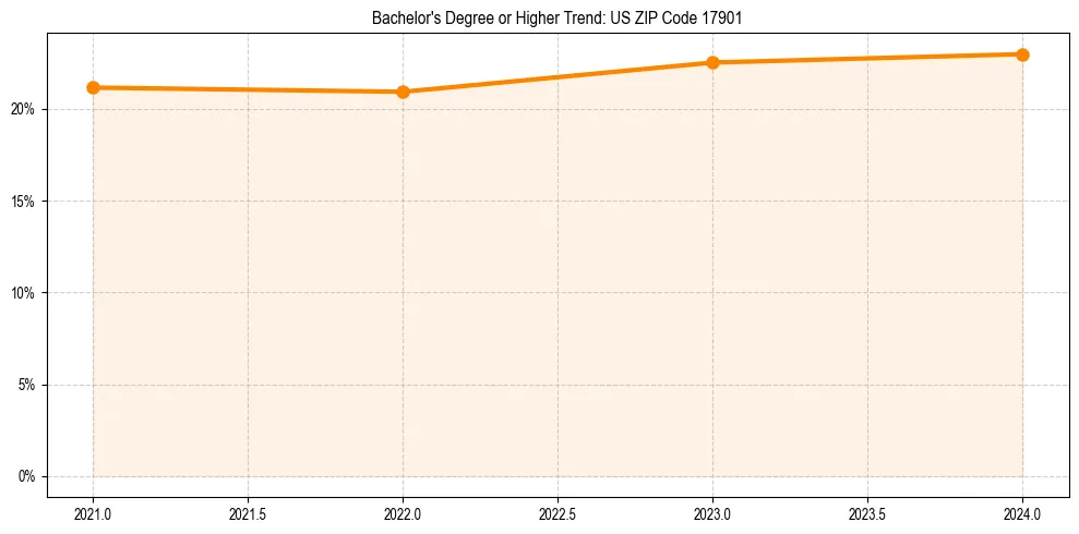 Trend chart showing bachelor degree growth in 