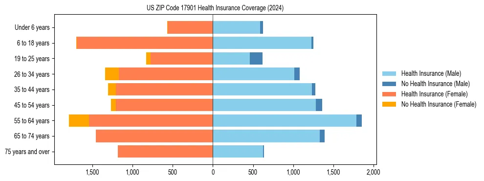 Health insurance pyramid for US ZIP Code 17901