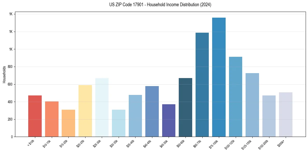 Income Distribution for 