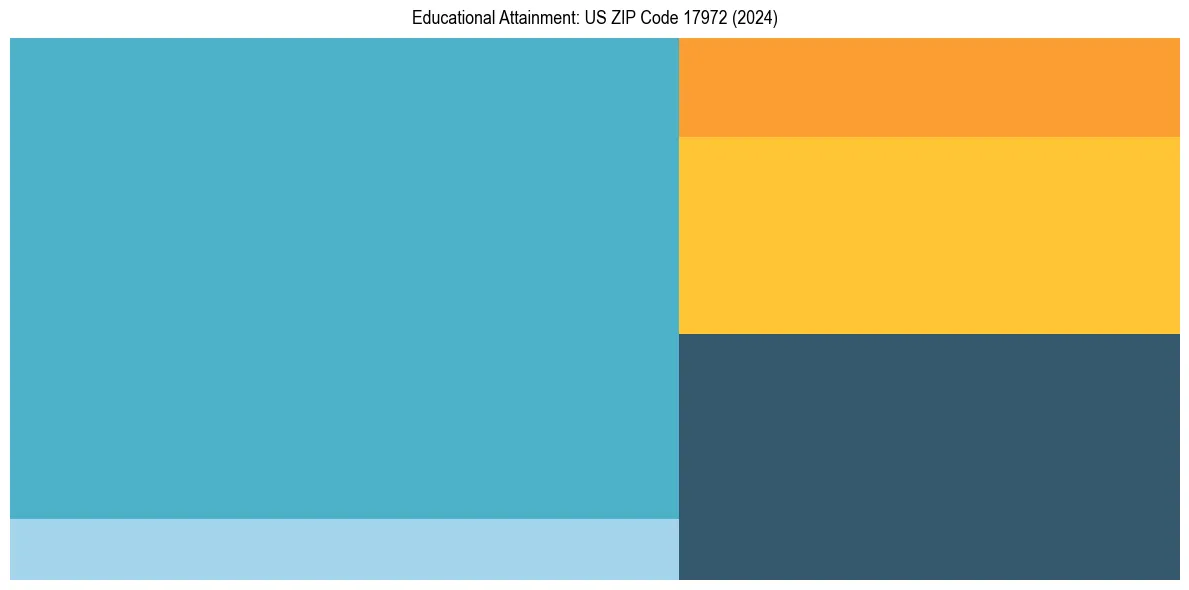 Education Treemap for  in 2024