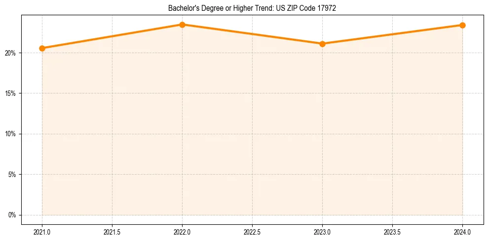 Trend chart showing bachelor degree growth in 