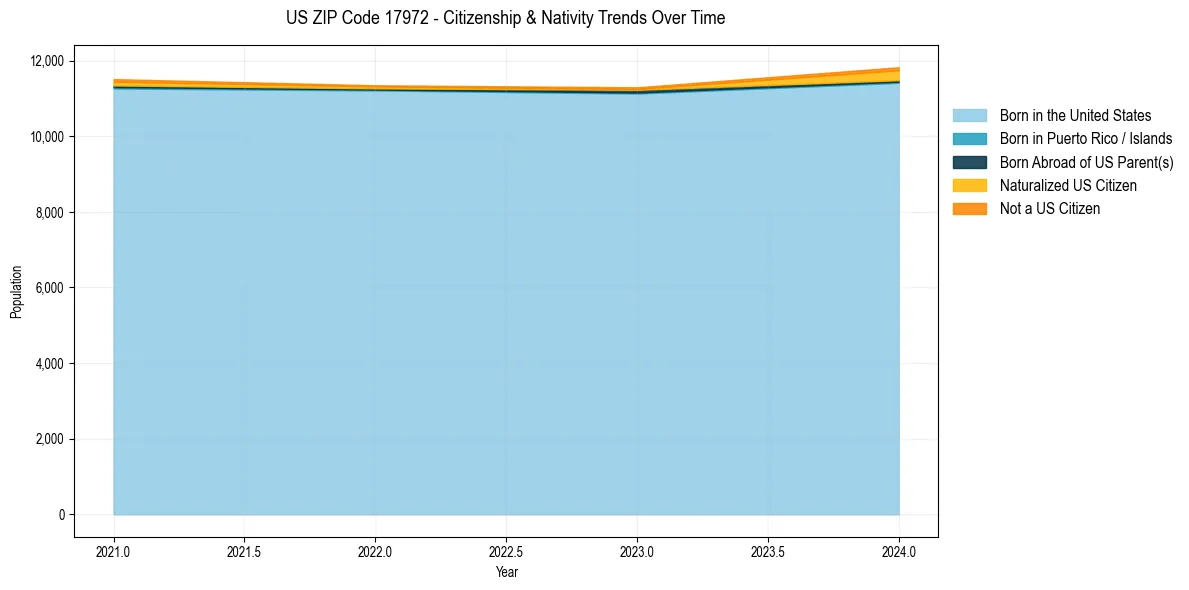Historical nativity trends for 