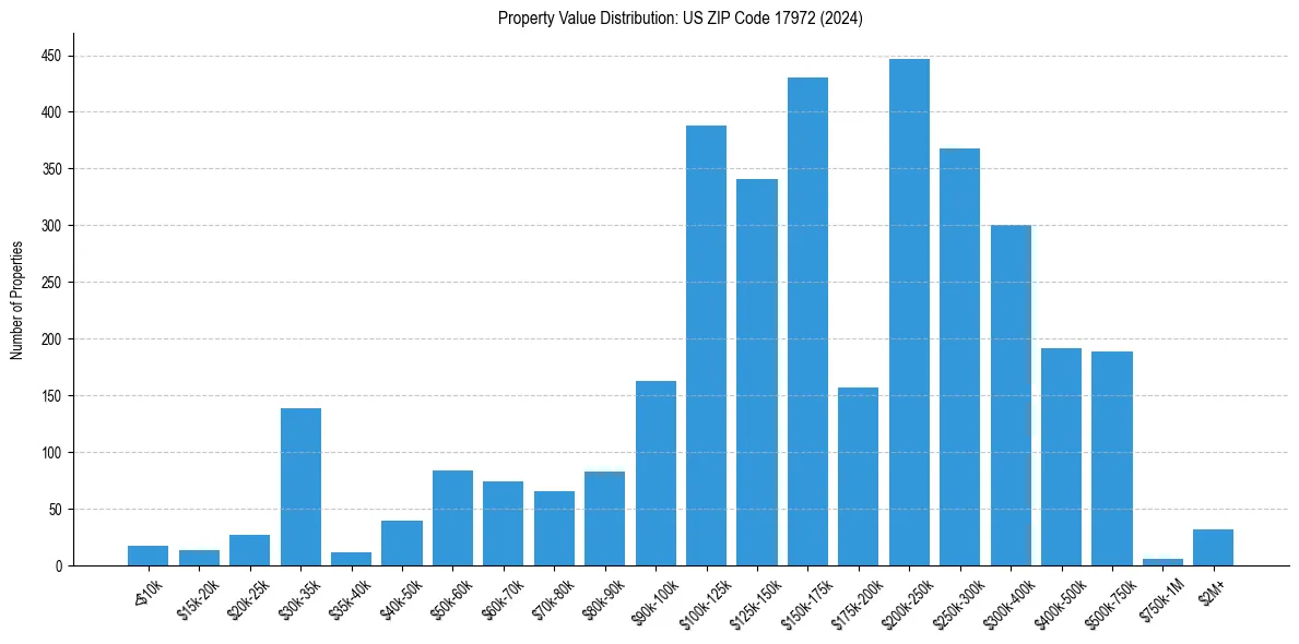 Value Distribution for 