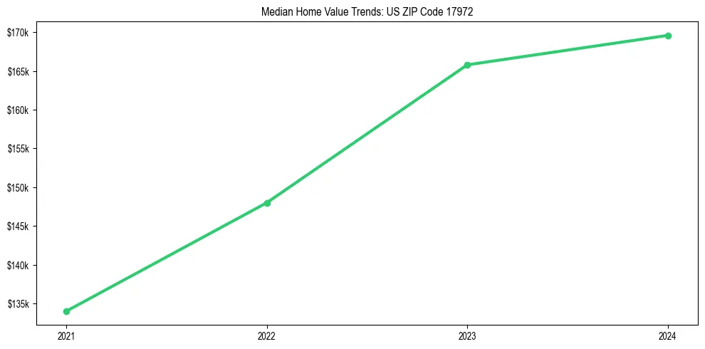 Median property value trends in 