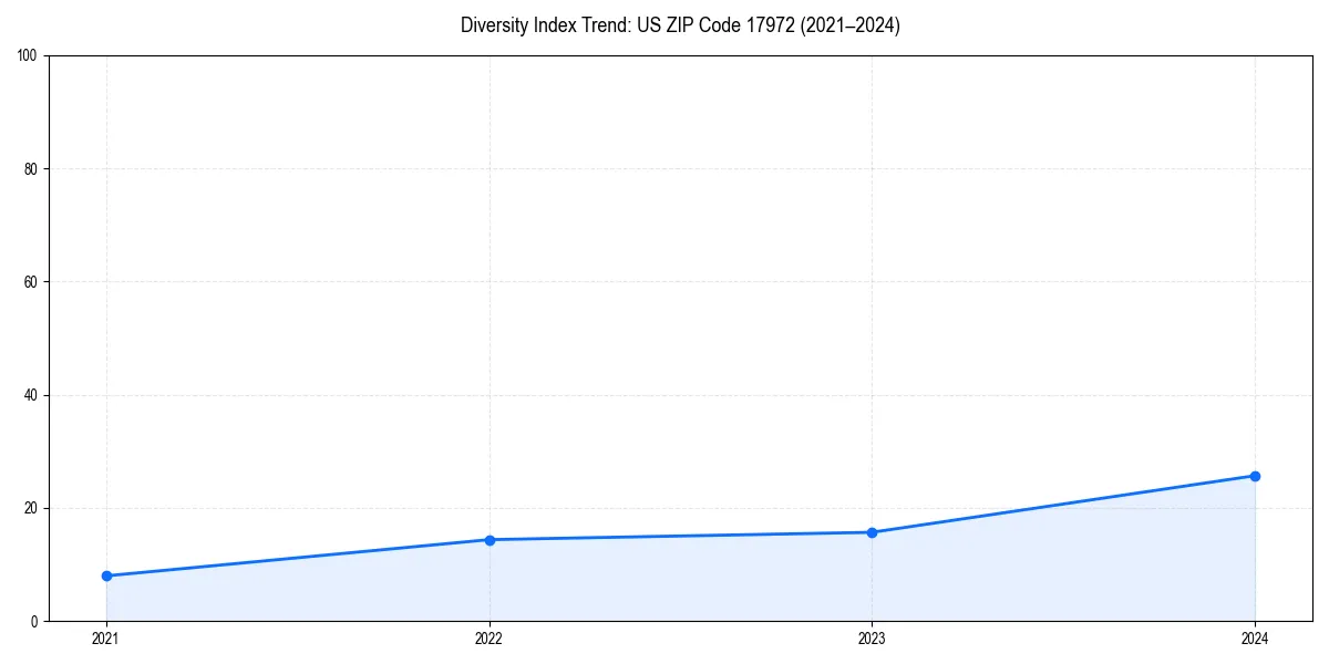 Line chart showing diversity index trends for 