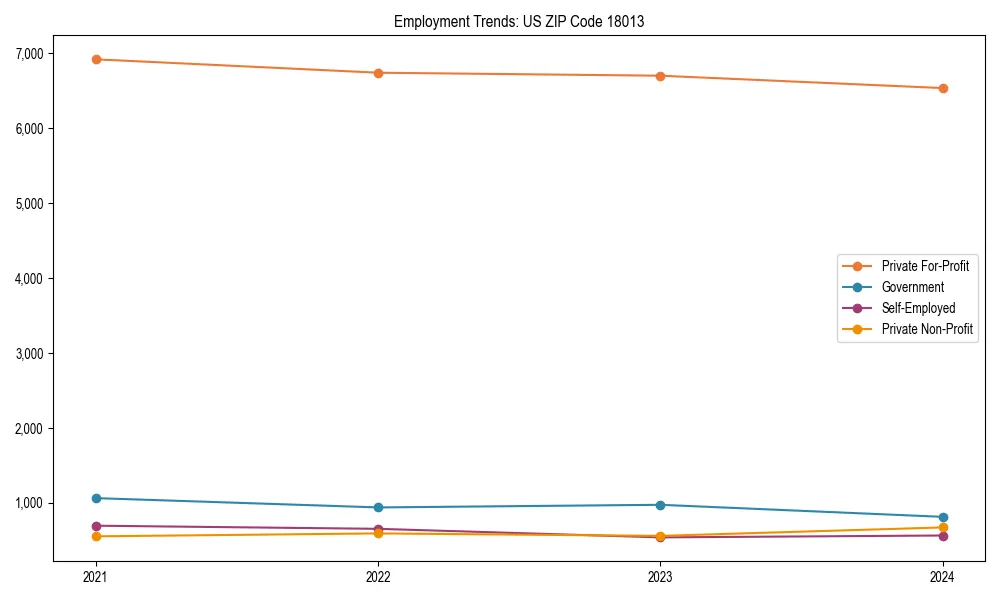 Long-term employment trends in 