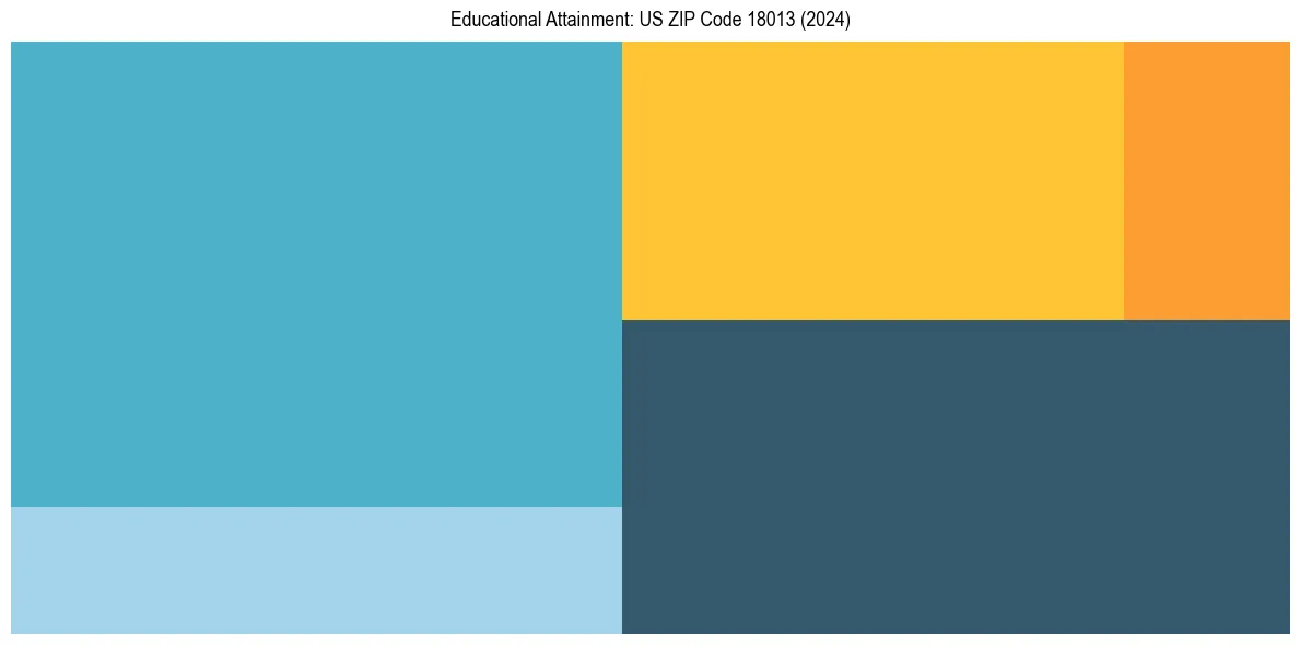 Education Treemap for  in 2024