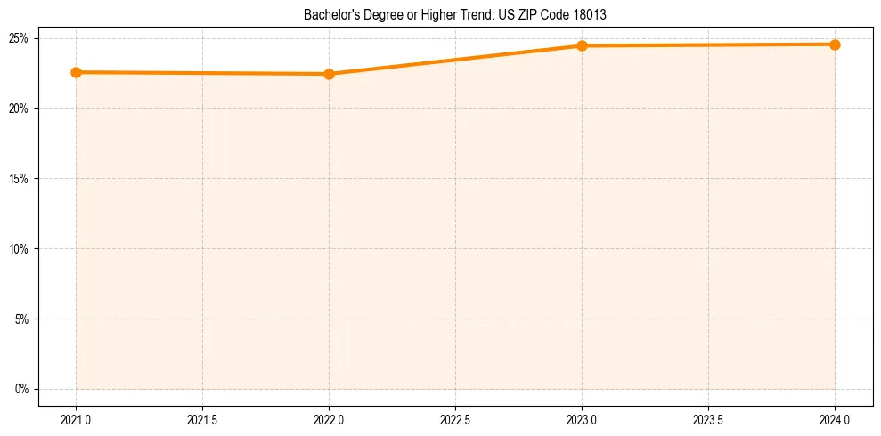 Trend chart showing bachelor degree growth in 