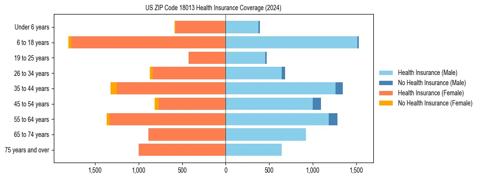 Health insurance pyramid for US ZIP Code 18013