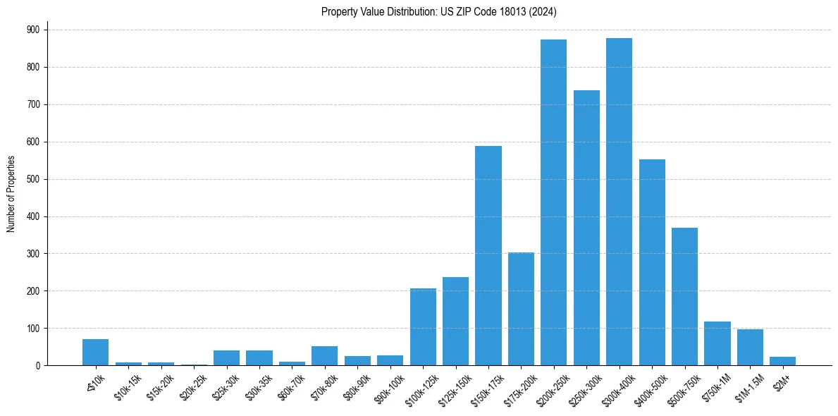 Value Distribution for 