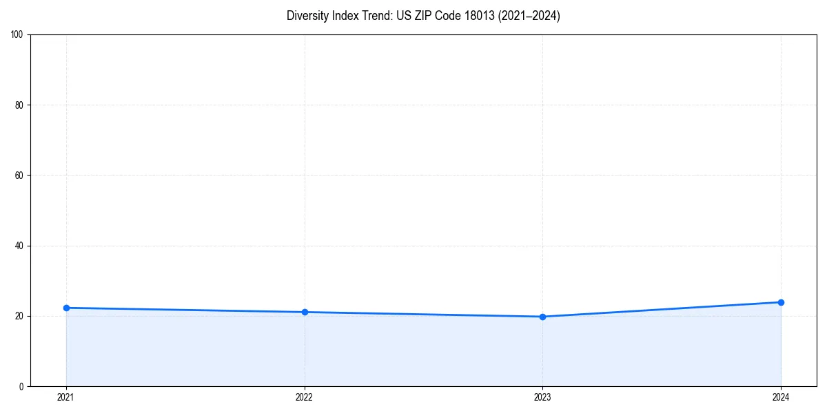 Line chart showing diversity index trends for 