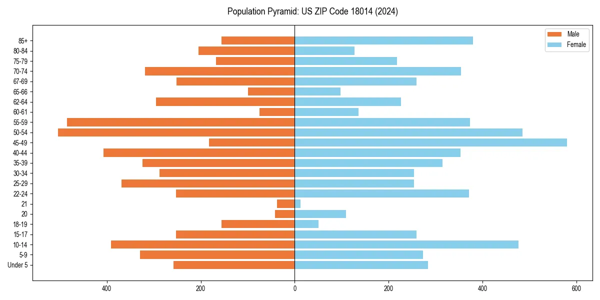 Population pyramid for 