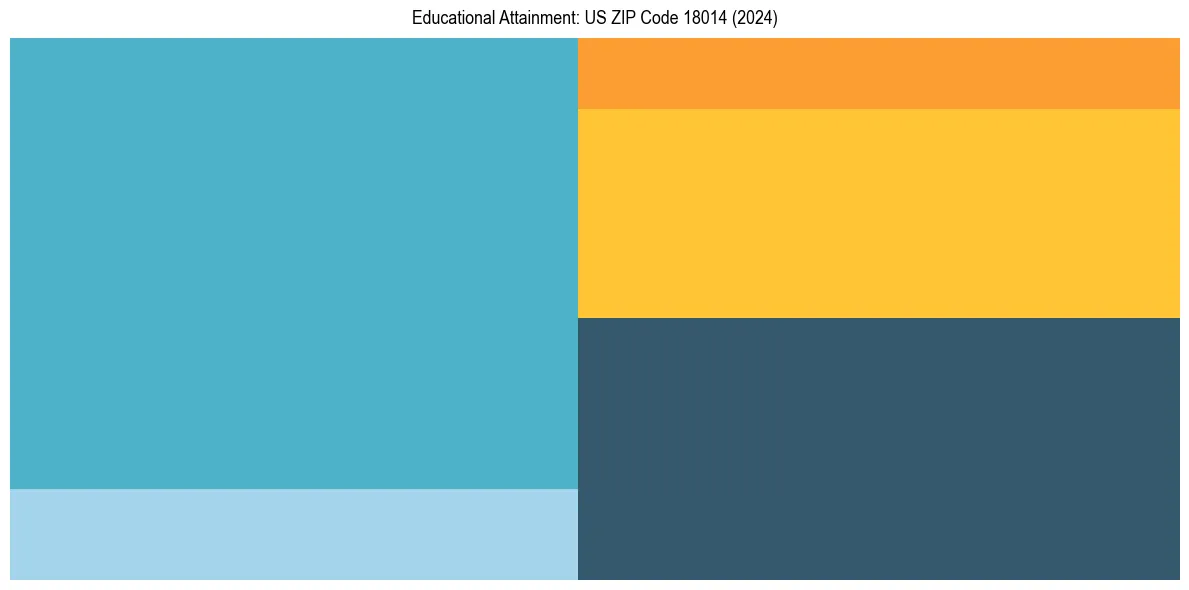Education Treemap for  in 2024