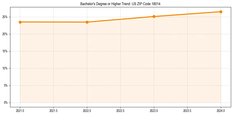 Trend chart showing bachelor degree growth in 