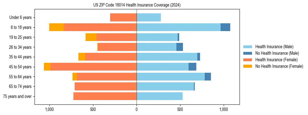 Health insurance pyramid for US ZIP Code 18014