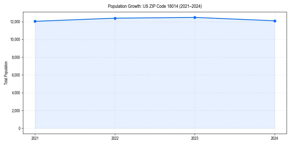Population trends in 