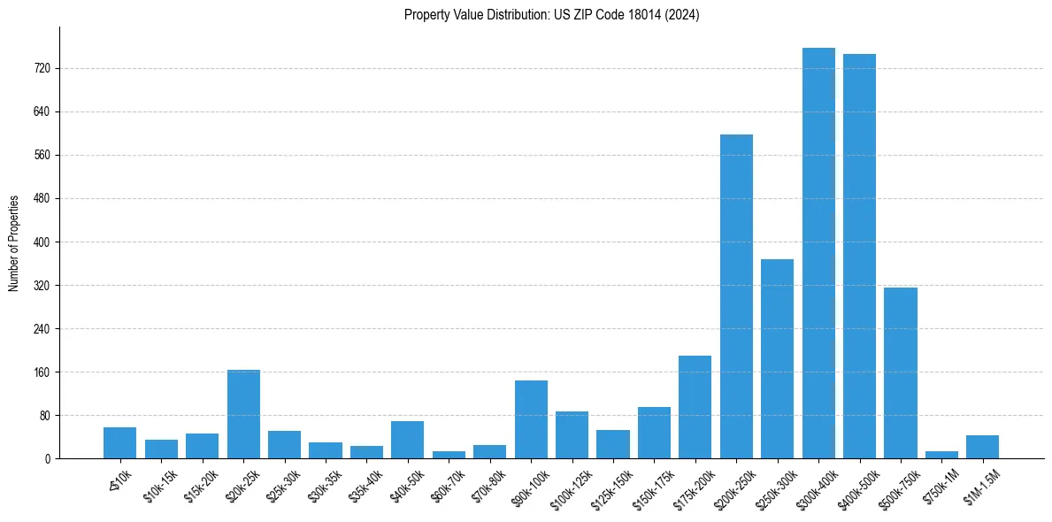 Value Distribution for 