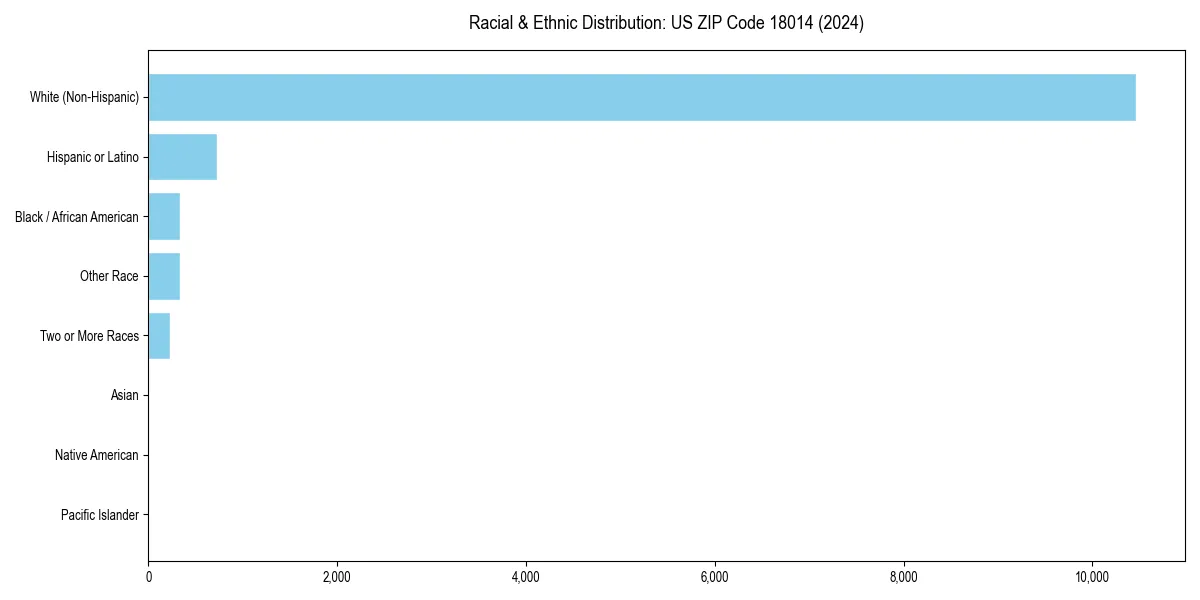 Bar chart showing racial distribution in  for 2024