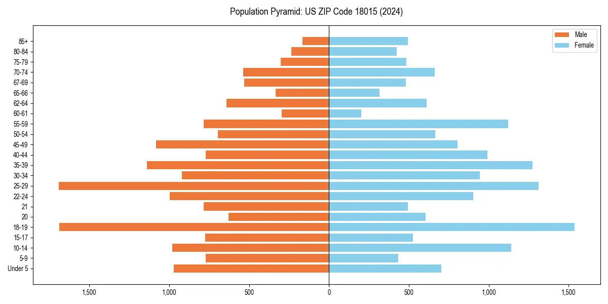 Population pyramid for 