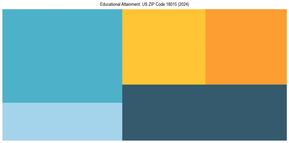 Education Treemap for  in 2024