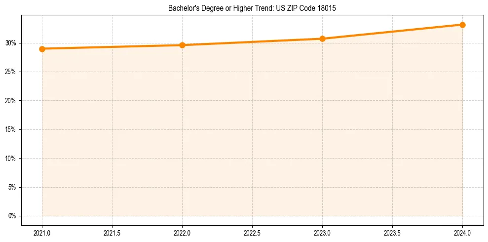 Trend chart showing bachelor degree growth in 