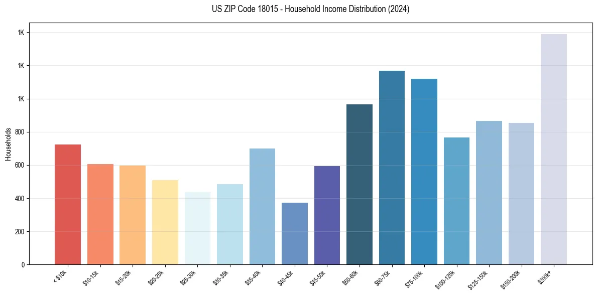 Income Distribution for 