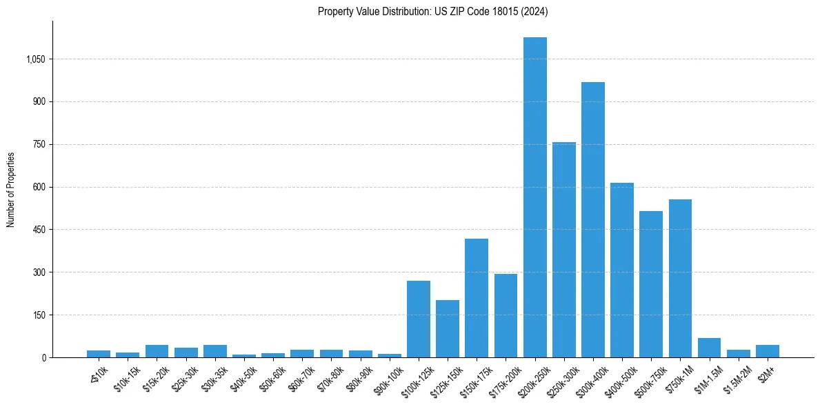 Value Distribution for 