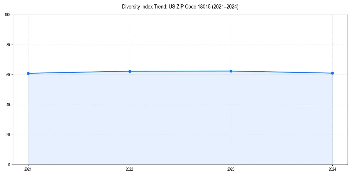 Line chart showing diversity index trends for 