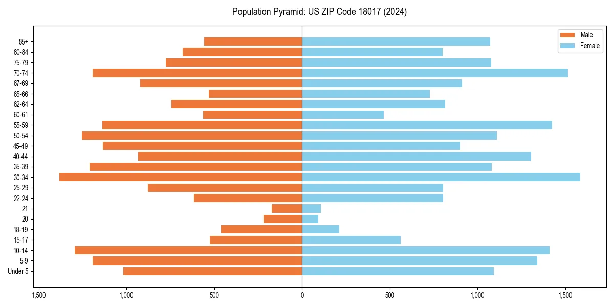 Population pyramid for 