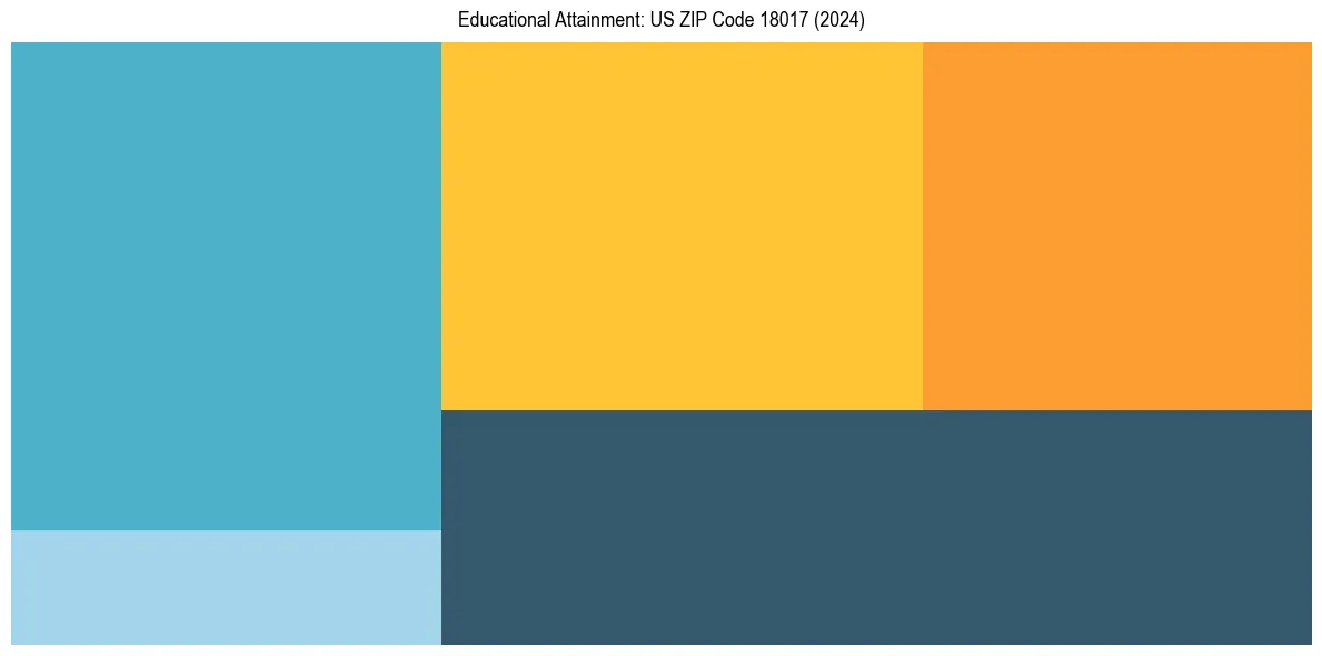 Education Treemap for  in 2024