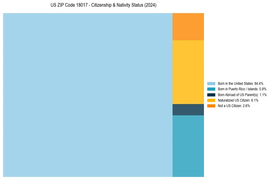 Nativity Treemap for 